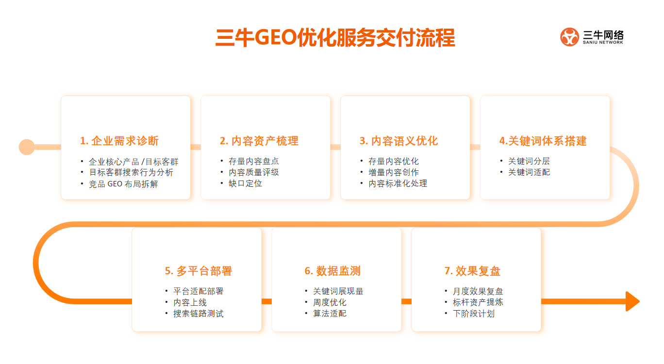 三牛网络为老皇药进行GEO交付的标准化流程 三牛网络为老皇药进行GEO交付的标准化流程